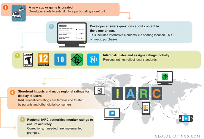 How IARC Works